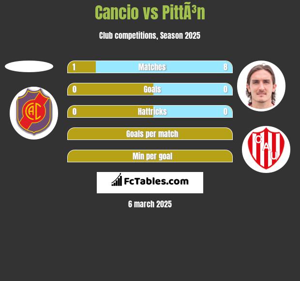 Cancio vs PittÃ³n h2h player stats