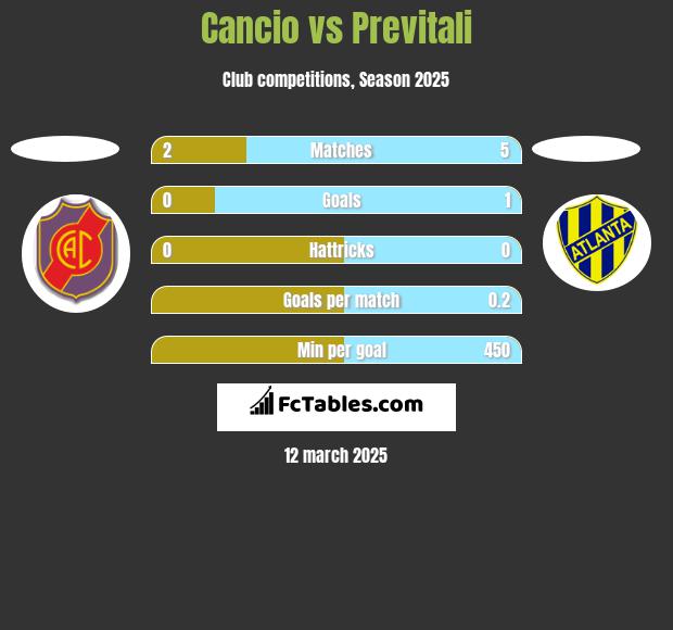 Cancio vs Previtali h2h player stats