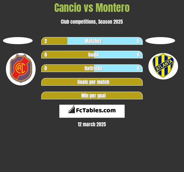 Cancio vs Montero h2h player stats