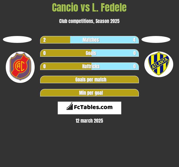 Cancio vs L. Fedele h2h player stats