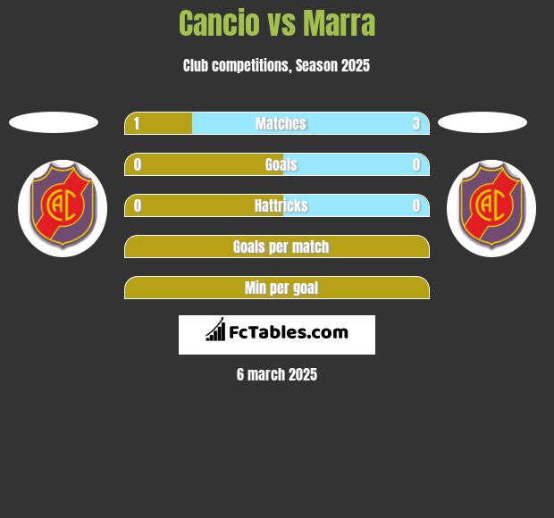 Cancio vs Marra h2h player stats