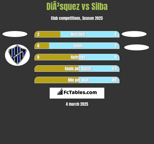 DiÃ³squez vs Silba h2h player stats