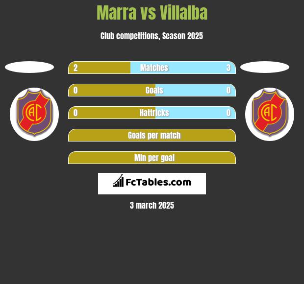 Marra vs Villalba h2h player stats