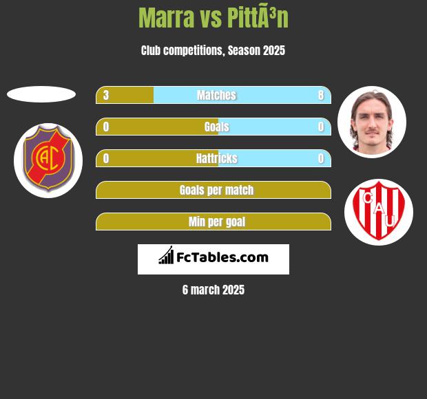 Marra vs PittÃ³n h2h player stats