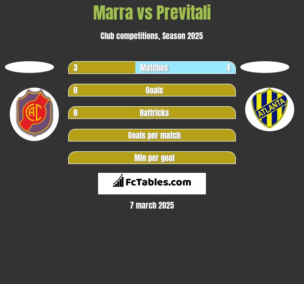 Marra vs Previtali h2h player stats