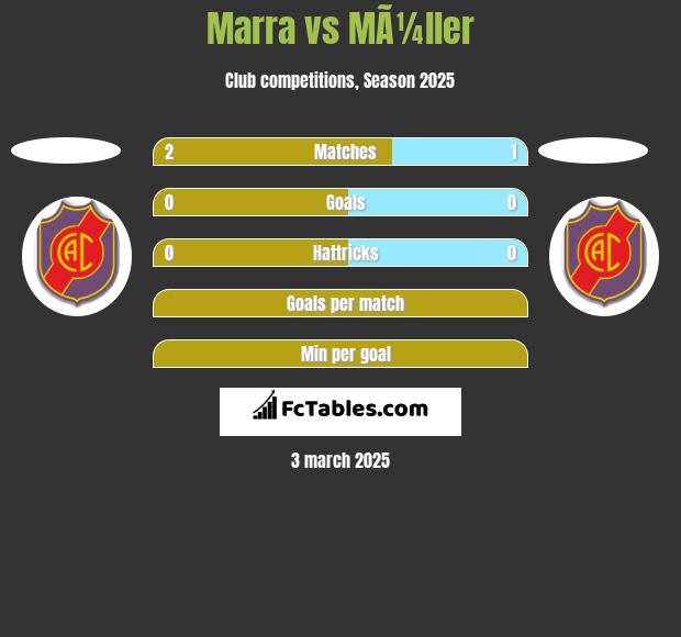 Marra vs MÃ¼ller h2h player stats