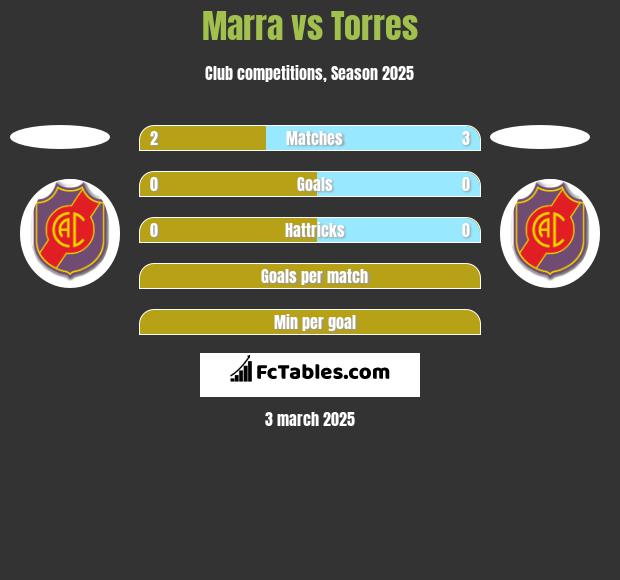 Marra vs Torres h2h player stats