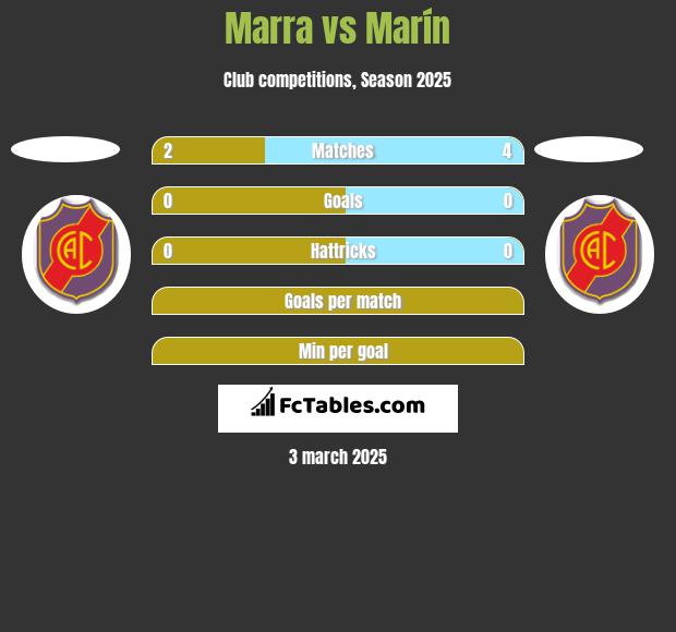 Marra vs Marín h2h player stats