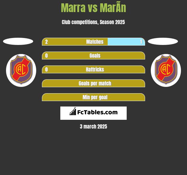 Marra vs MarÃ­n h2h player stats