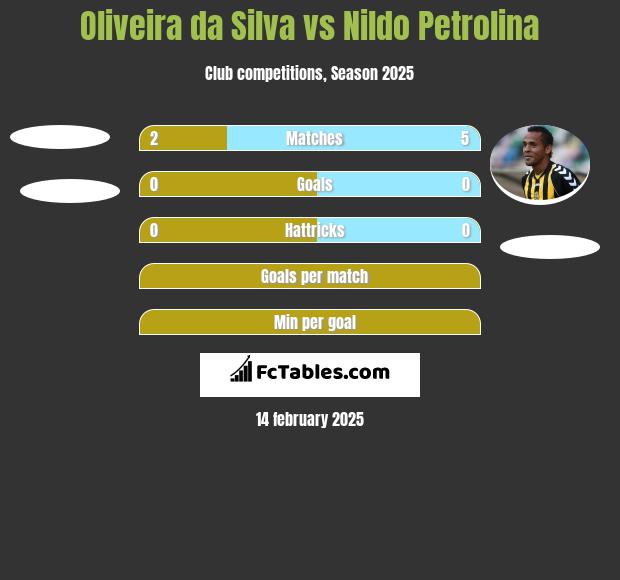 Oliveira da Silva vs Nildo Petrolina h2h player stats