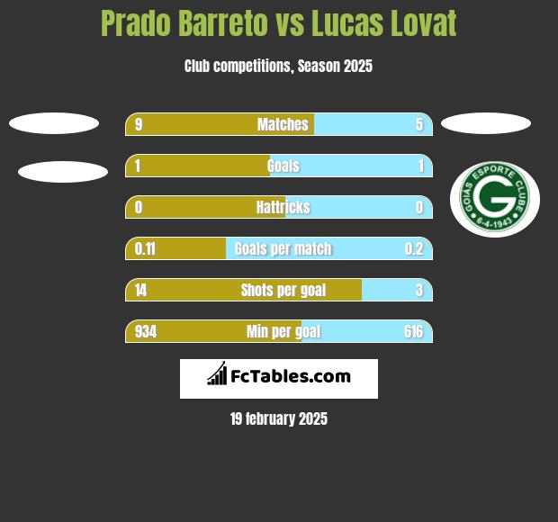 Prado Barreto vs Lucas Lovat h2h player stats