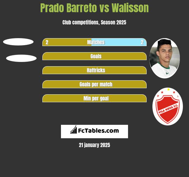 Prado Barreto vs Walisson h2h player stats