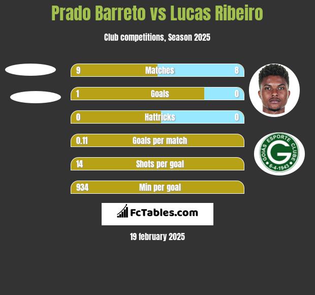 Prado Barreto vs Lucas Ribeiro h2h player stats