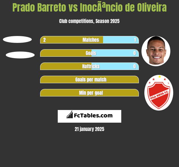 Prado Barreto vs InocÃªncio de Oliveira h2h player stats