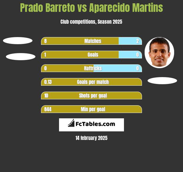 Prado Barreto vs Aparecido Martins h2h player stats