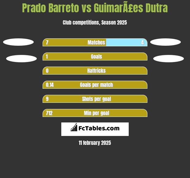 Prado Barreto vs GuimarÃ£es Dutra h2h player stats