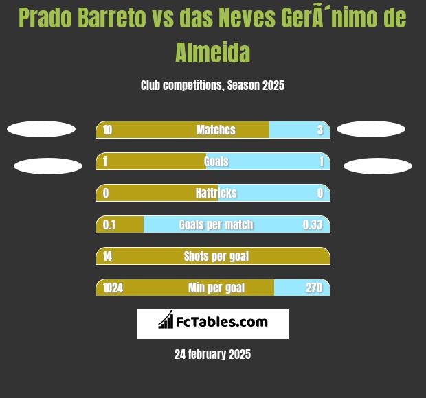 Prado Barreto vs das Neves GerÃ´nimo de Almeida h2h player stats