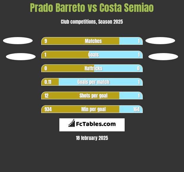 Prado Barreto vs Costa Semiao h2h player stats