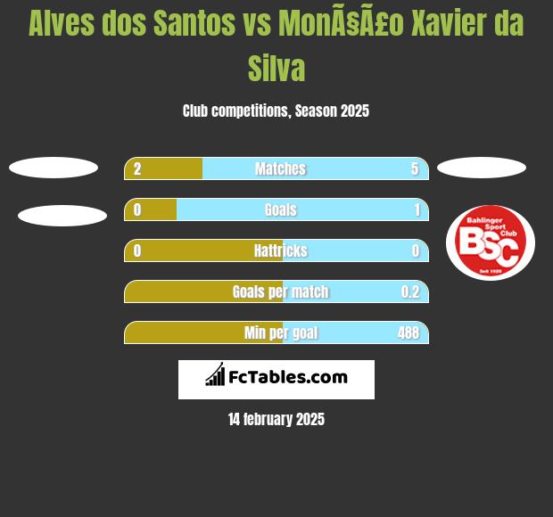 Alves dos Santos vs MonÃ§Ã£o Xavier da Silva h2h player stats