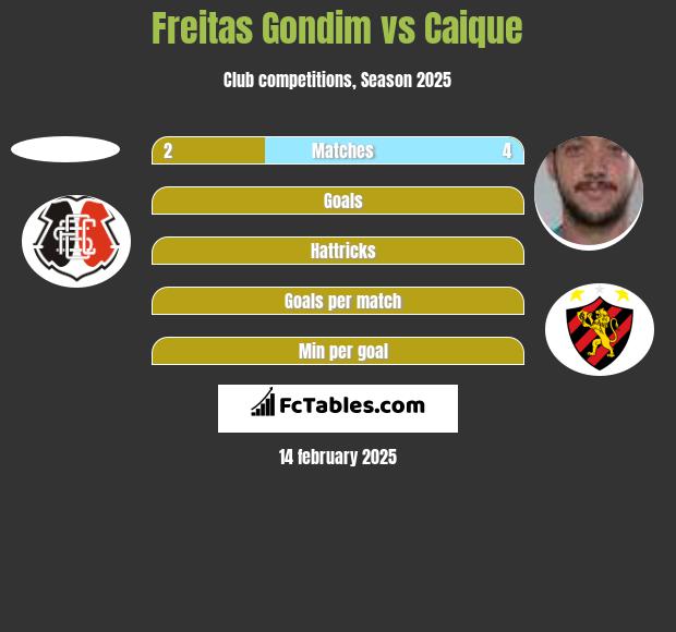 Freitas Gondim vs Caique h2h player stats