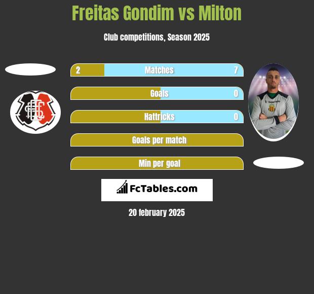 Freitas Gondim vs Milton h2h player stats