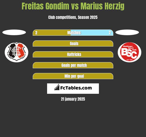 Freitas Gondim vs Marius Herzig h2h player stats