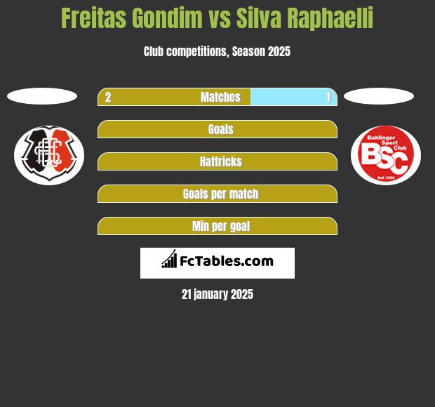 Freitas Gondim vs Silva Raphaelli h2h player stats