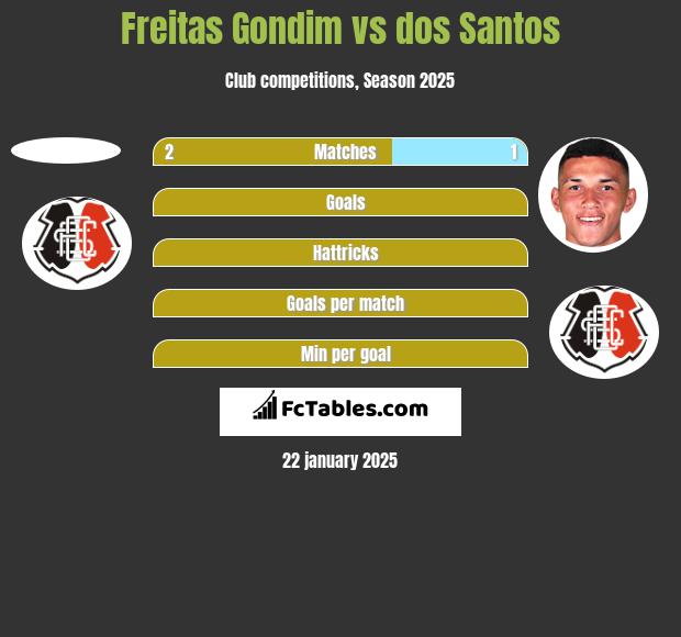 Freitas Gondim vs dos Santos h2h player stats