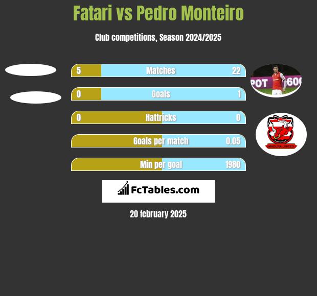 Fatari vs Pedro Monteiro h2h player stats