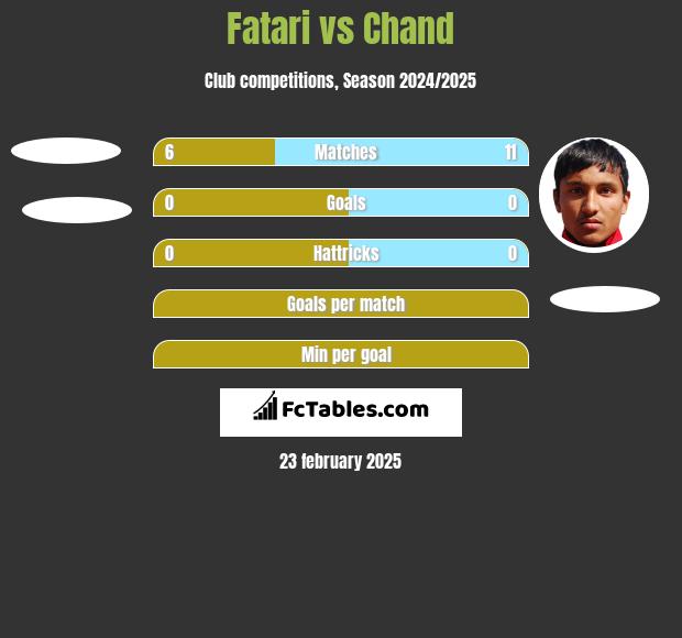 Fatari vs Chand h2h player stats