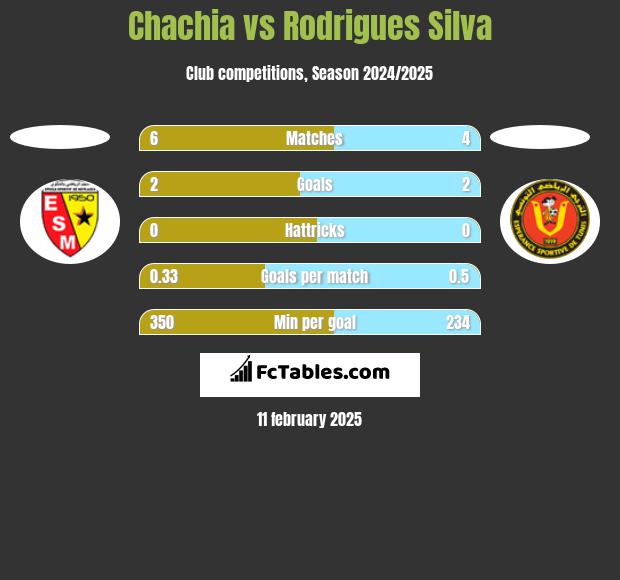 Chachia vs Rodrigues Silva h2h player stats