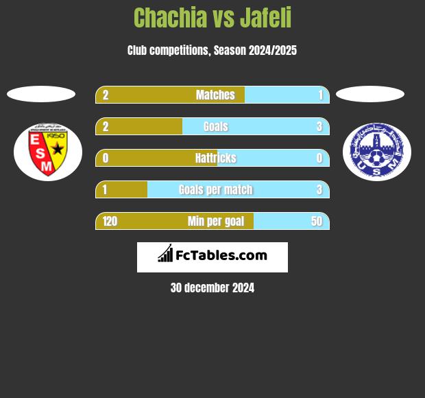 Chachia vs Jafeli h2h player stats