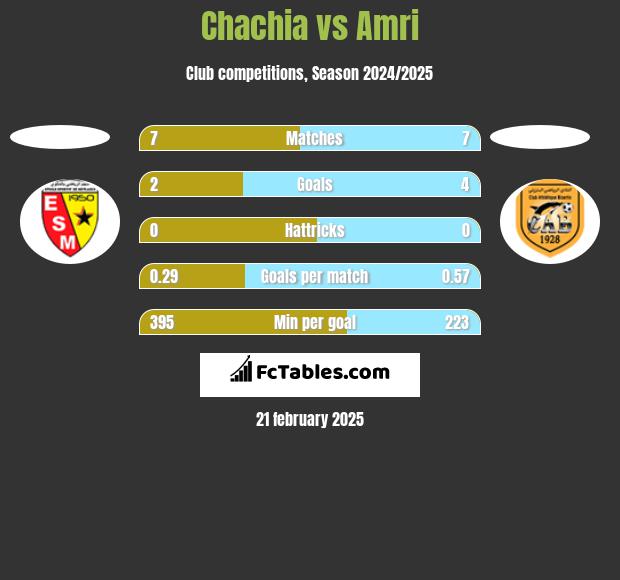 Chachia vs Amri h2h player stats