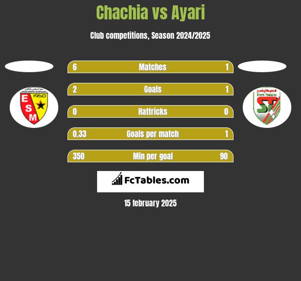 Chachia vs Ayari h2h player stats