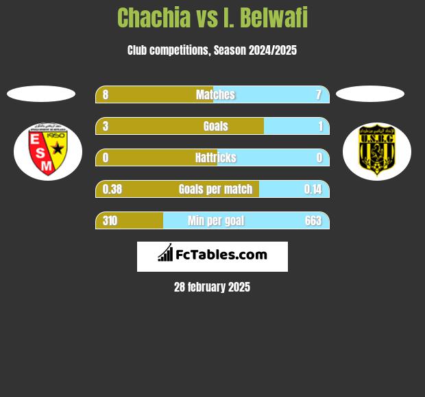 Chachia vs I. Belwafi h2h player stats