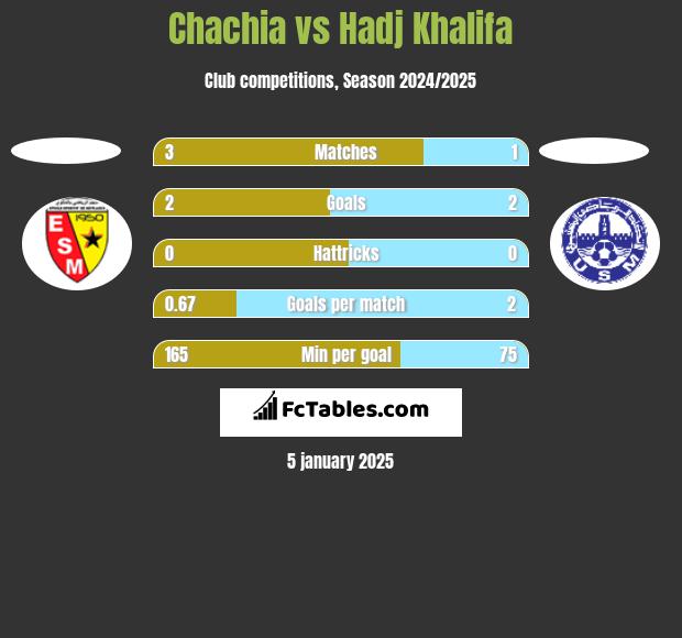 Chachia vs Hadj Khalifa h2h player stats