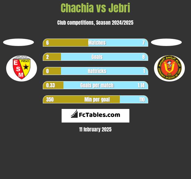 Chachia vs Jebri h2h player stats