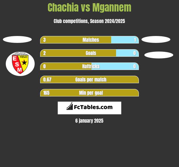 Chachia vs Mgannem h2h player stats