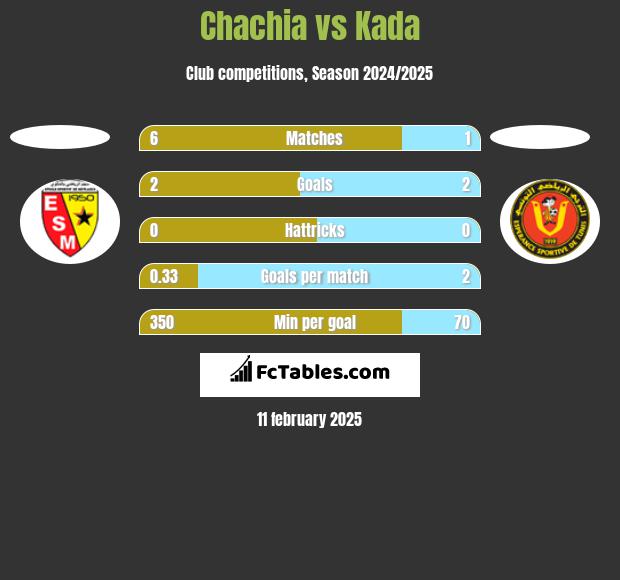 Chachia vs Kada h2h player stats