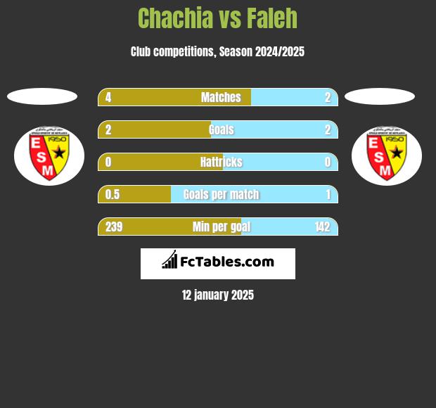 Chachia vs Faleh h2h player stats