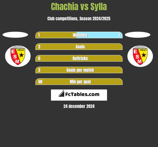 Chachia vs Sylla h2h player stats