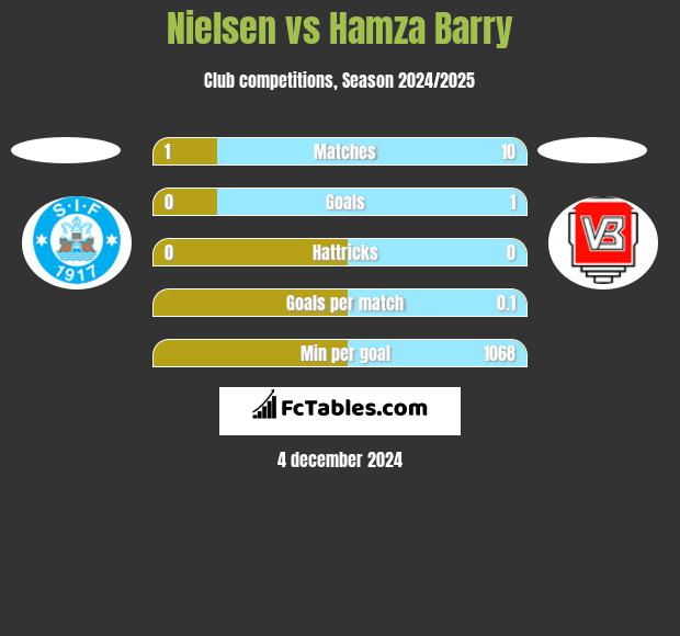 Nielsen vs Hamza Barry h2h player stats