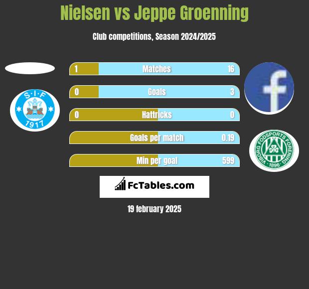 Nielsen vs Jeppe Groenning h2h player stats