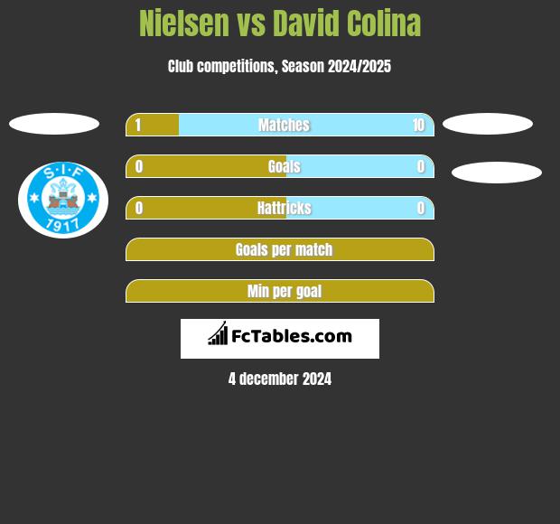 Nielsen vs David Colina h2h player stats