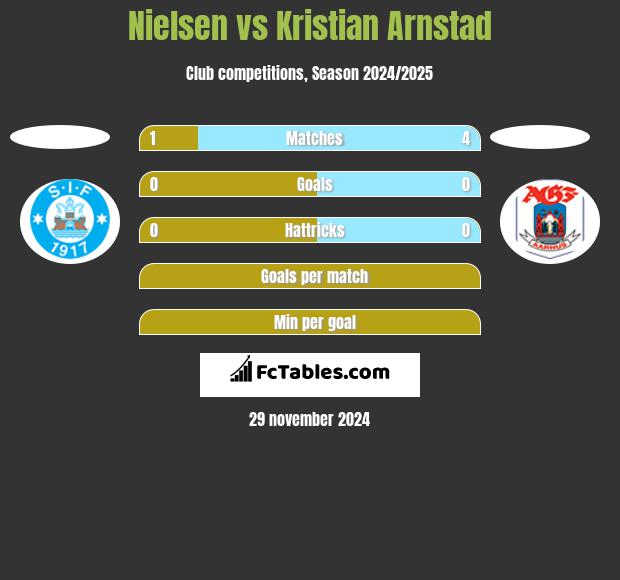 Nielsen vs Kristian Arnstad h2h player stats