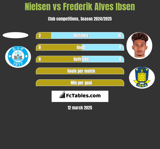 Nielsen vs Frederik Alves Ibsen h2h player stats