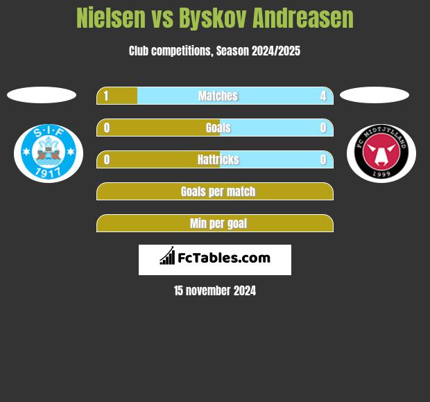 Nielsen vs Byskov Andreasen h2h player stats