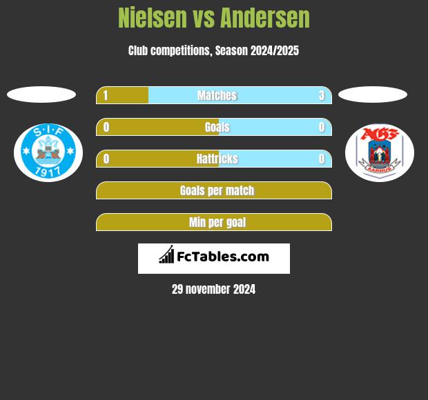 Nielsen vs Andersen h2h player stats