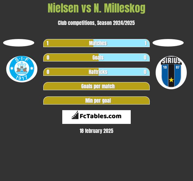 Nielsen vs N. Milleskog h2h player stats