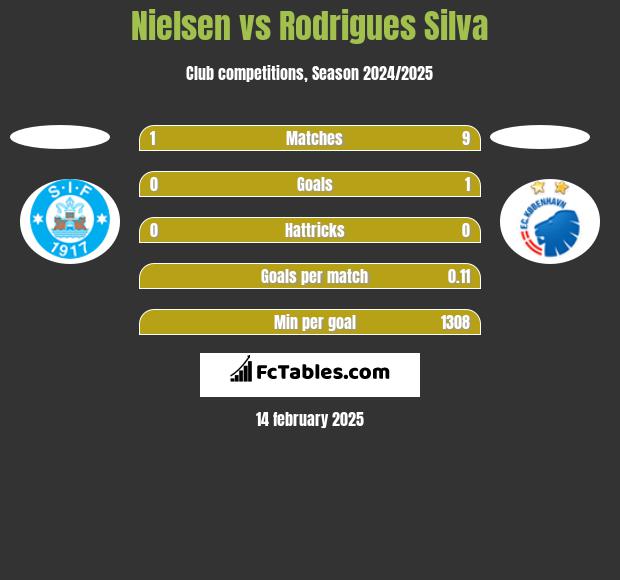 Nielsen vs Rodrigues Silva h2h player stats